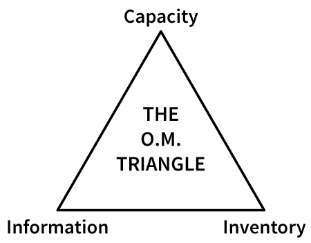 OM Triangle